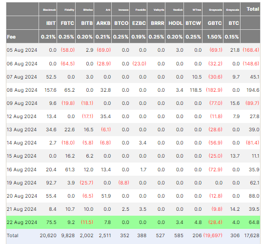 BTC ETF: (Source: Farside)