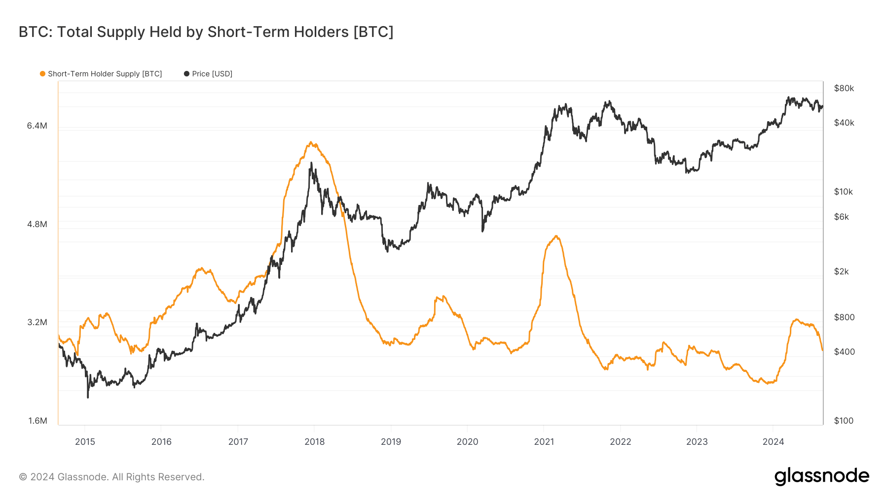 BTC: Total Supply held by STHs: (Source: Glassnode)