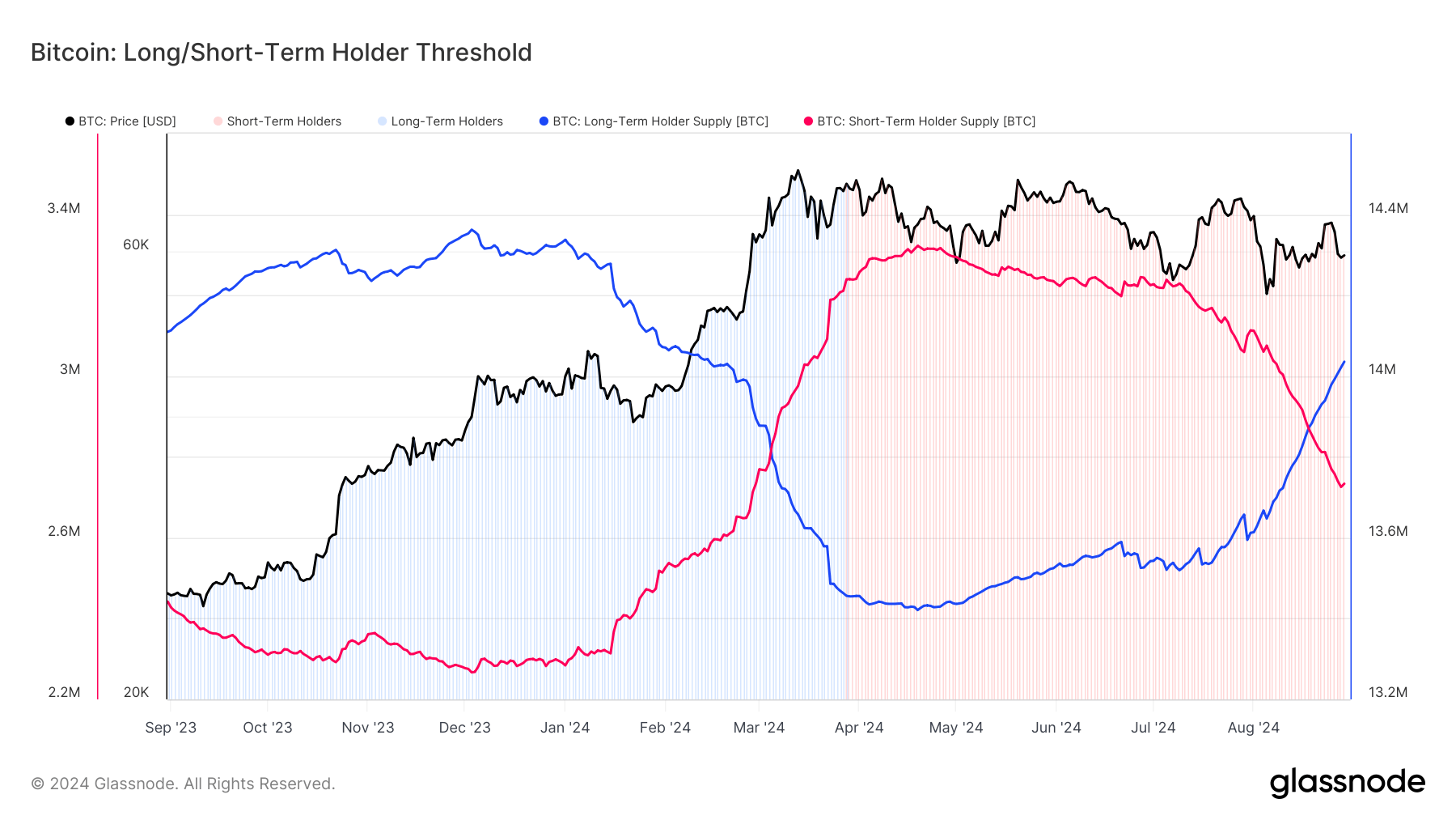 Bitcoin: Long/Short-Term Holder Threshold: (Source: Glassnode)