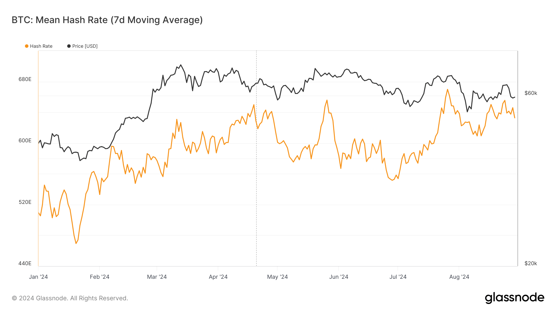 Hash Rate: (Source: Glassnode)