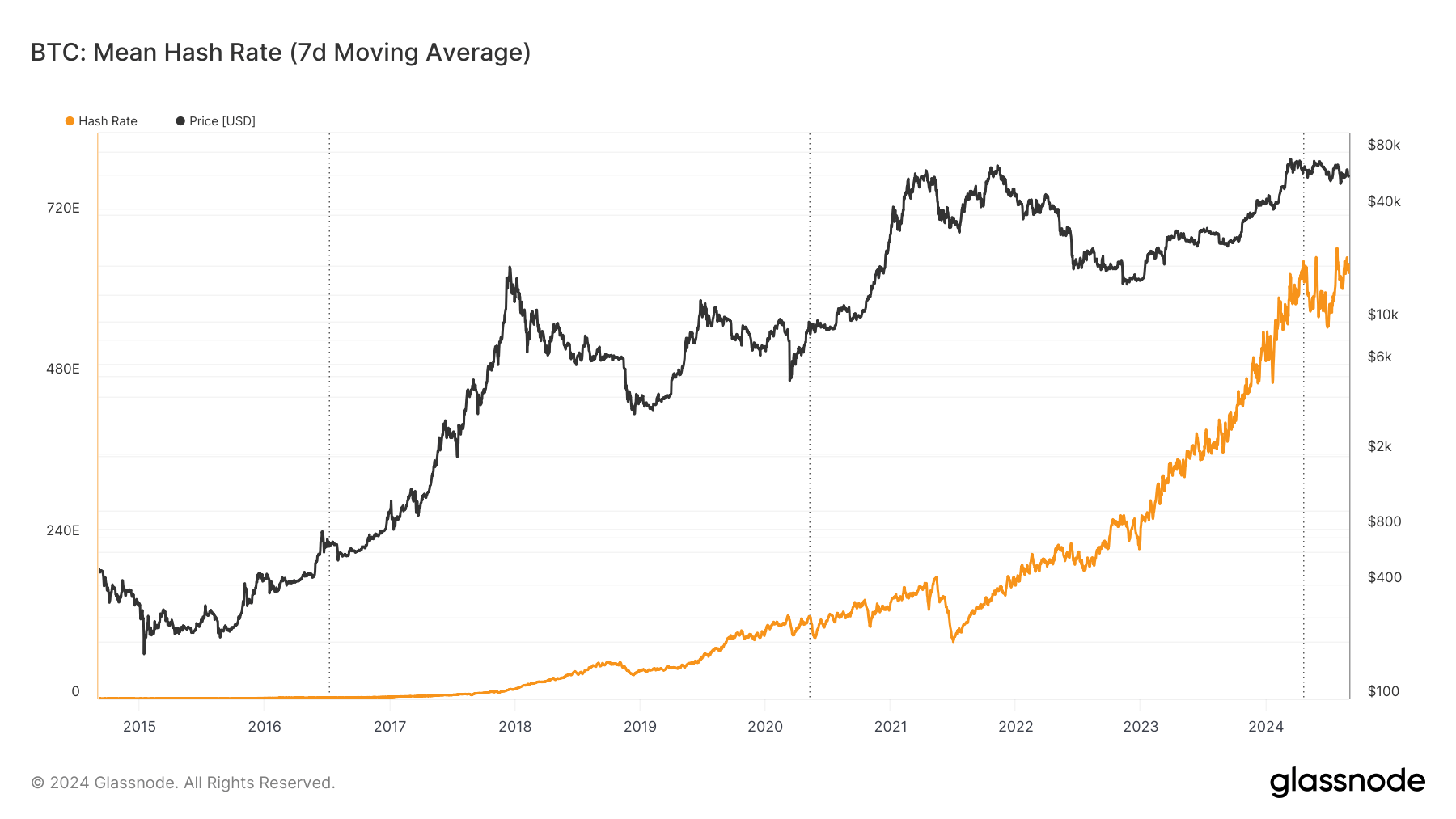 Hash Rate: (Source: Glassnode)
