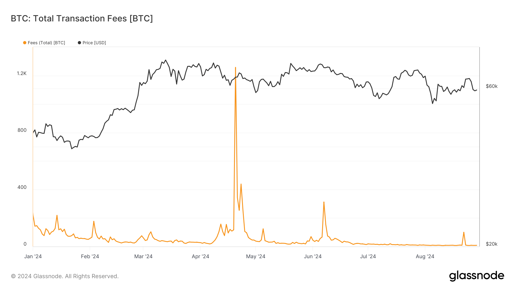BTC Fees: (Source: Glassnode)
