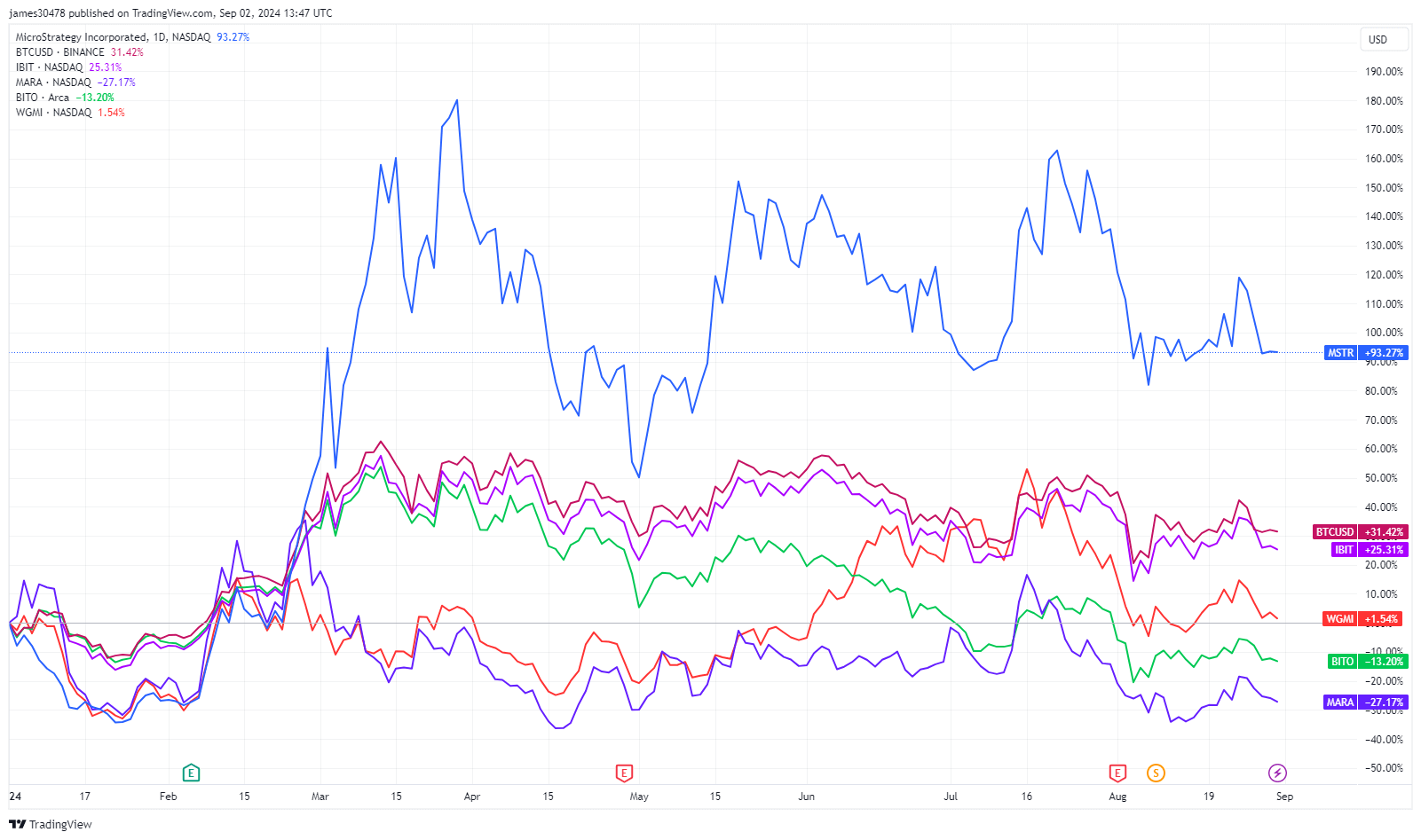 YTD: BTC, MSTR, IBIT, BITO, MARA, WGMI: (Source: TradingView)