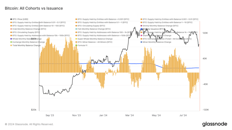 Bitcoin distribution rate slows down, potential shift towards accumulation