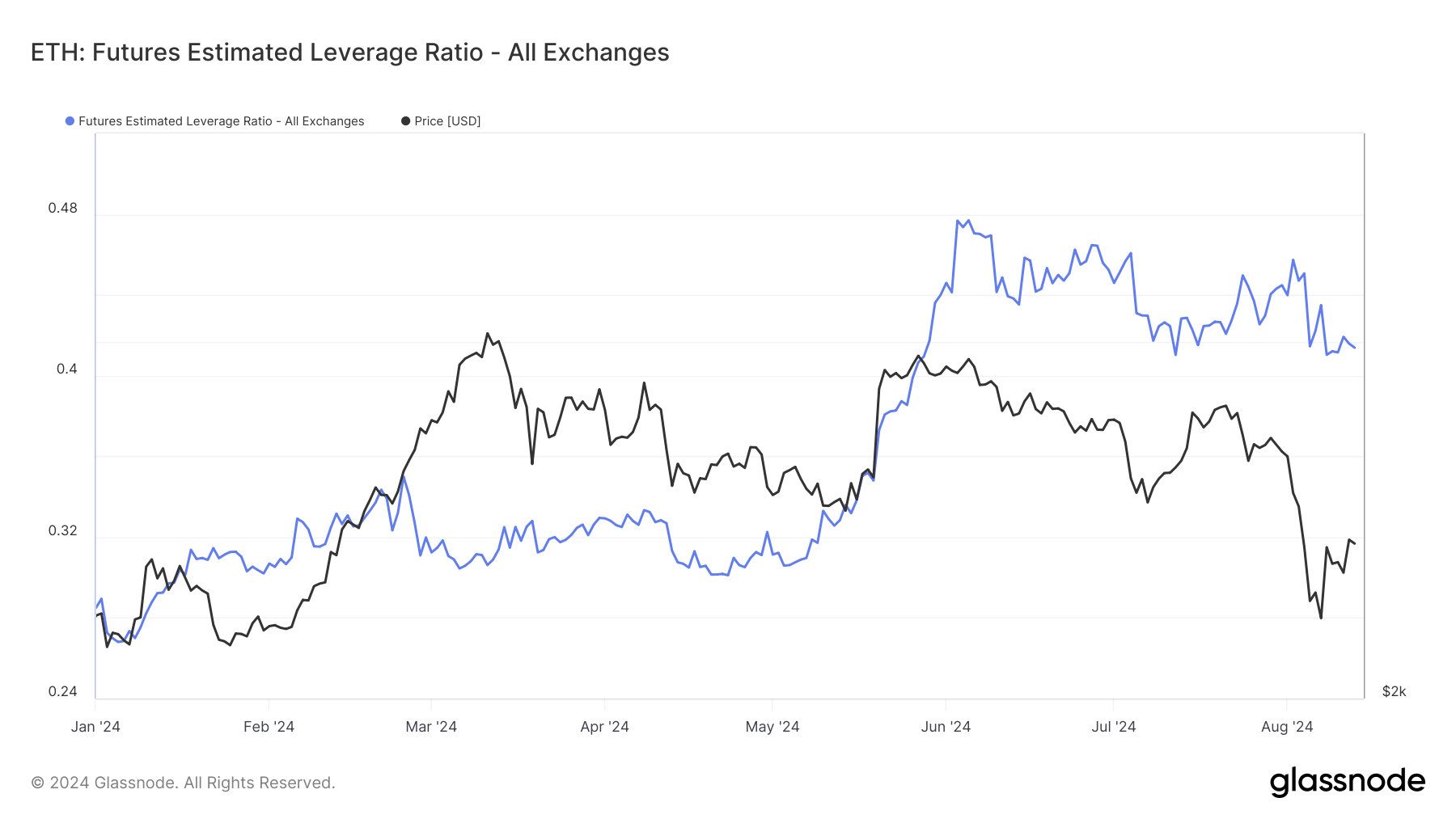 Ethereum Futures Estimated Leverage Ratio: (Source: Glassnode)