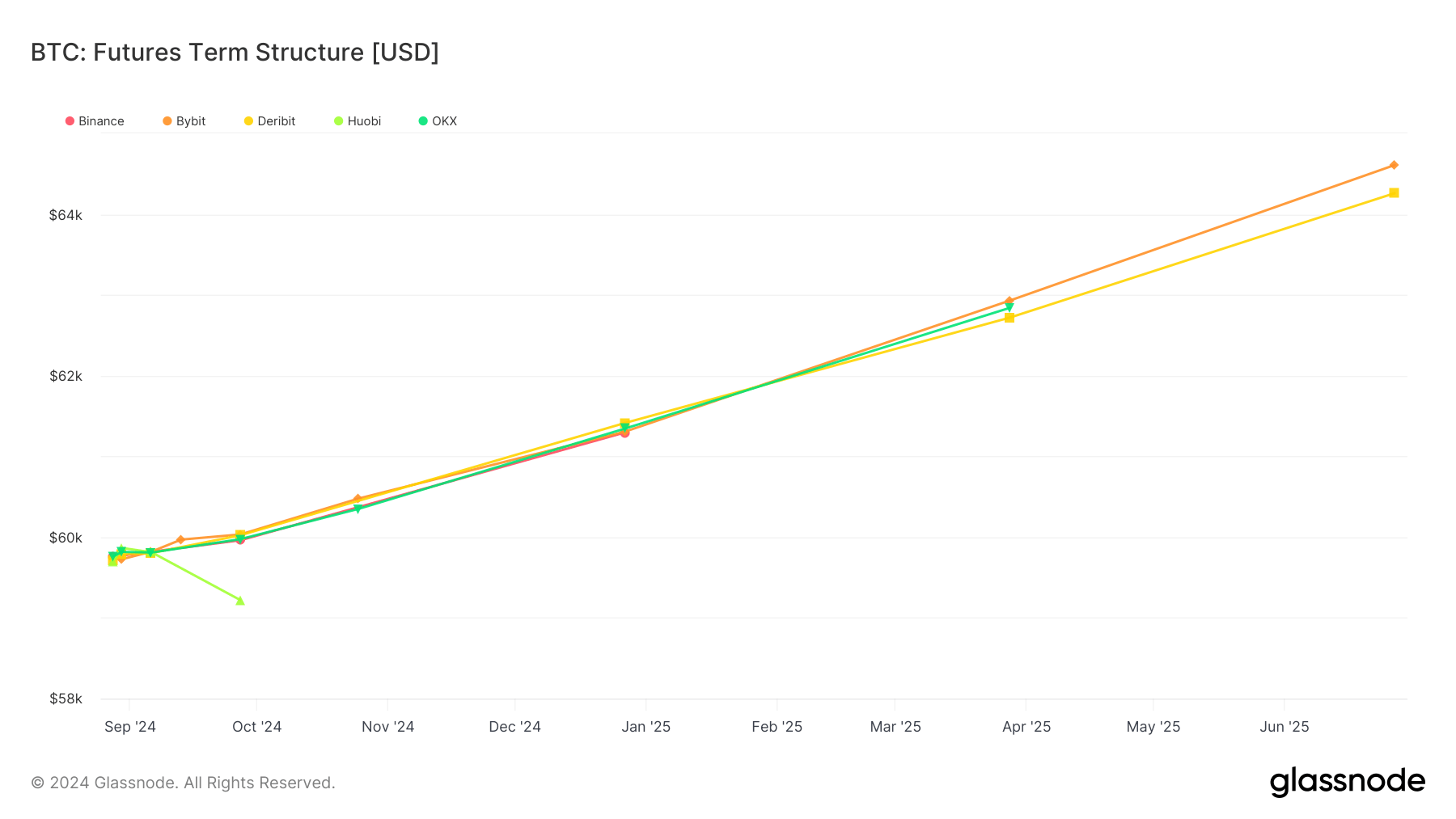 BTC: Futures Term Structure: (Source: Glassnode)