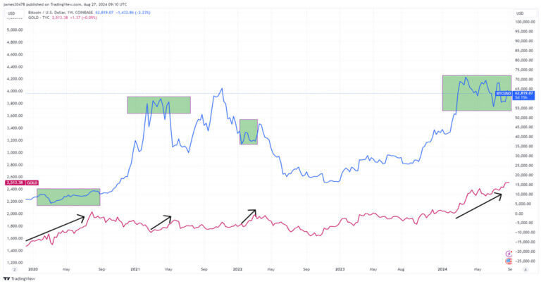 Gold rallies as Bitcoin consolidates: a recurring trend