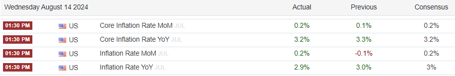 US Inflation Data: (Source: Trading Economics)