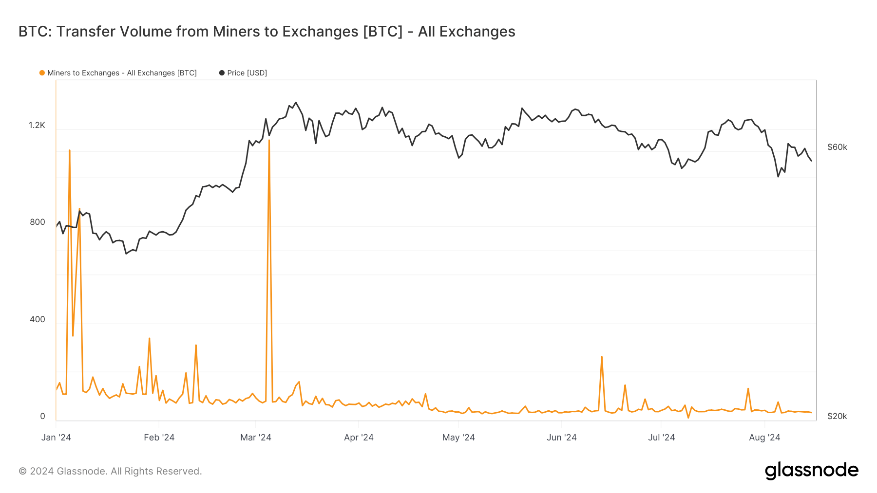 Miners to exchanges: (Source: Glassnode)