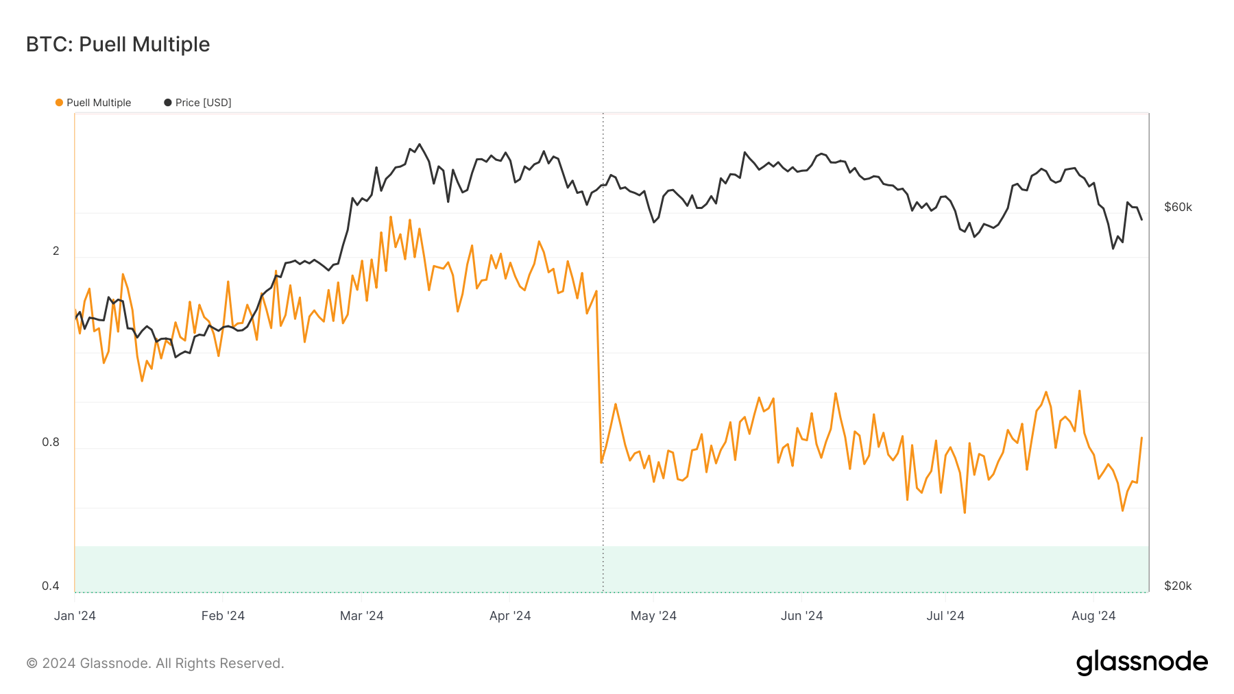 BTC: Puell Multiple: (Source: Glassnode)