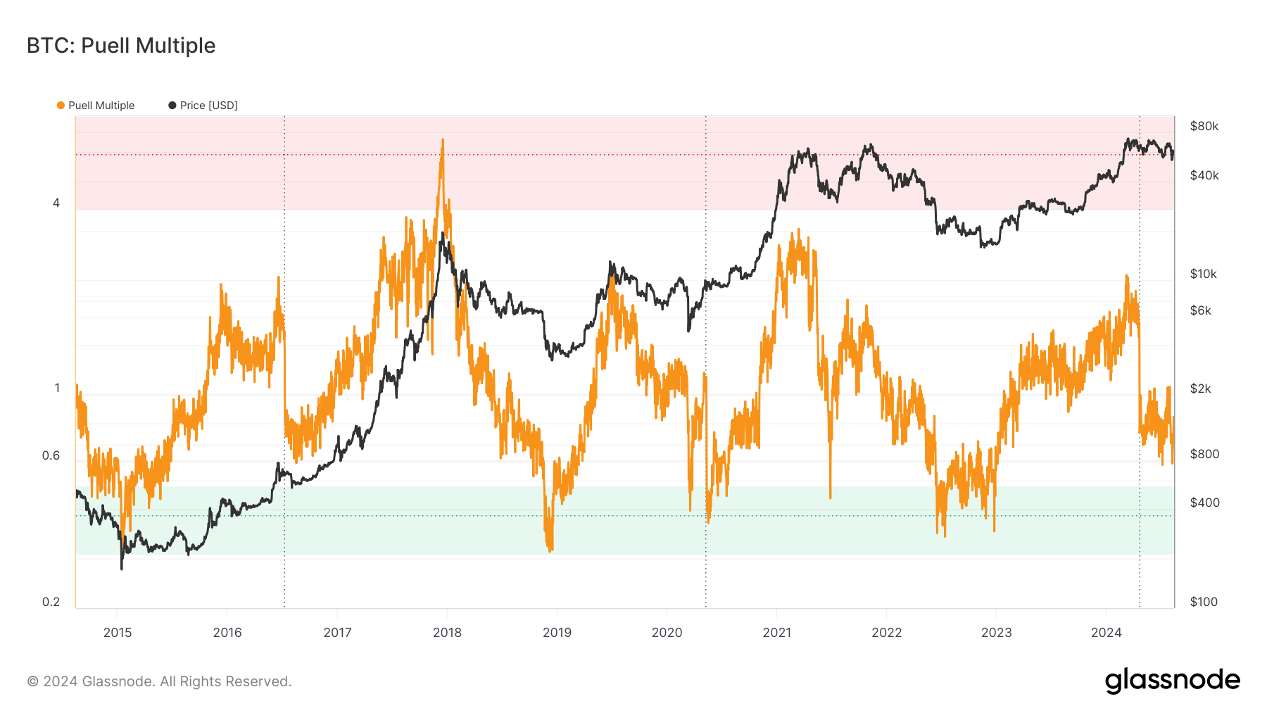 BTC: Puell Multiple: (Source: Glassnode)