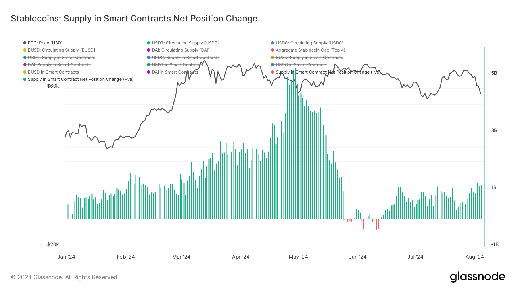 stablecoin supply in smart contracts net position change ytd