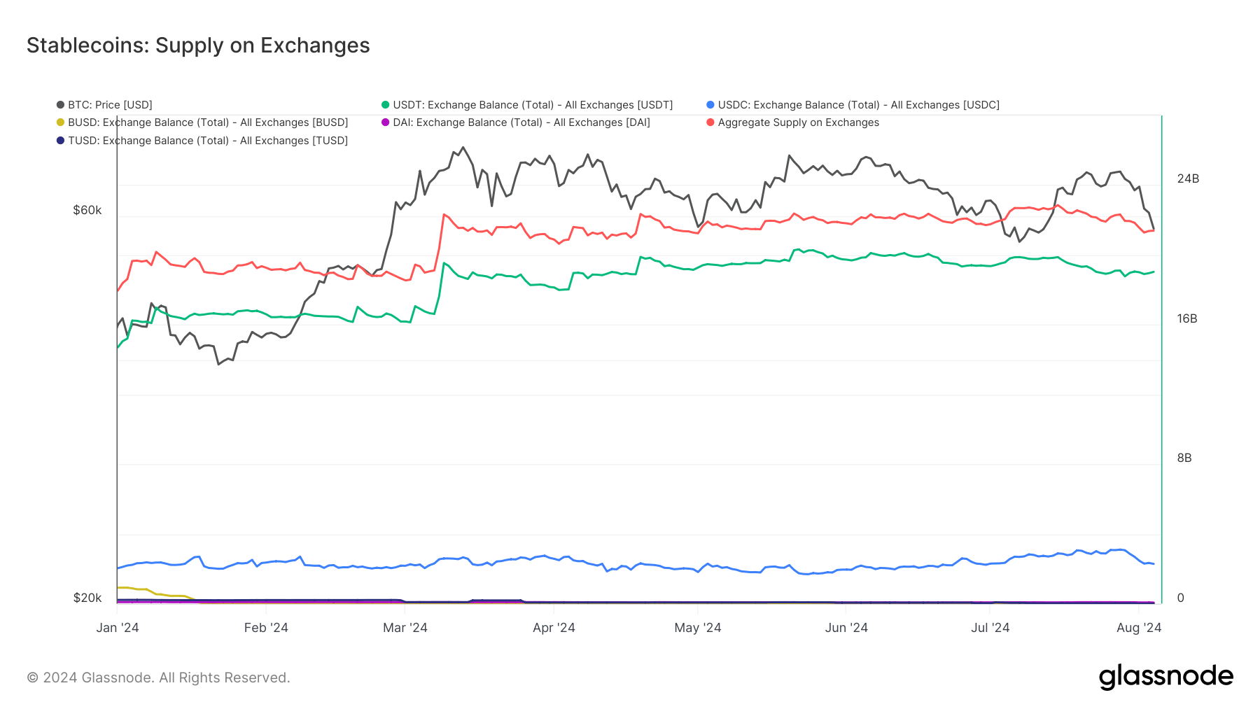 stablecoin supply on exchanges ytd