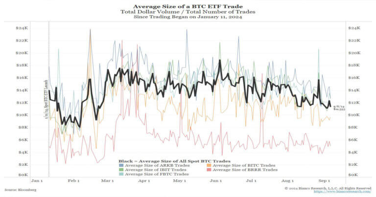 Jim Bianco says Bitcoin ETFs have failed to attract TradFi or ‘boomer’ investors