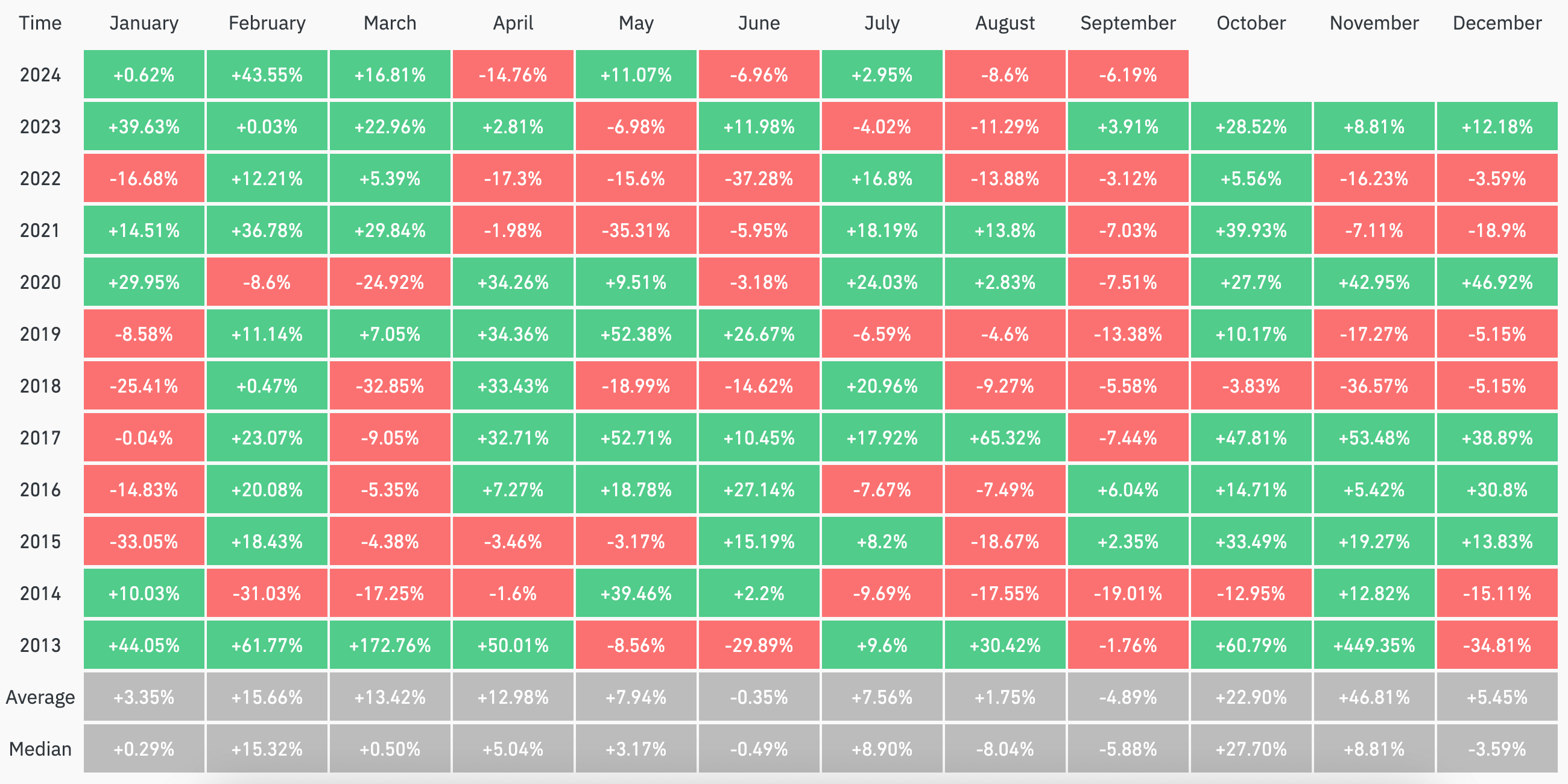 bitcoin monthly returns