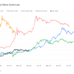 Bitcoin recovery trends show steady growth amid declining volatility