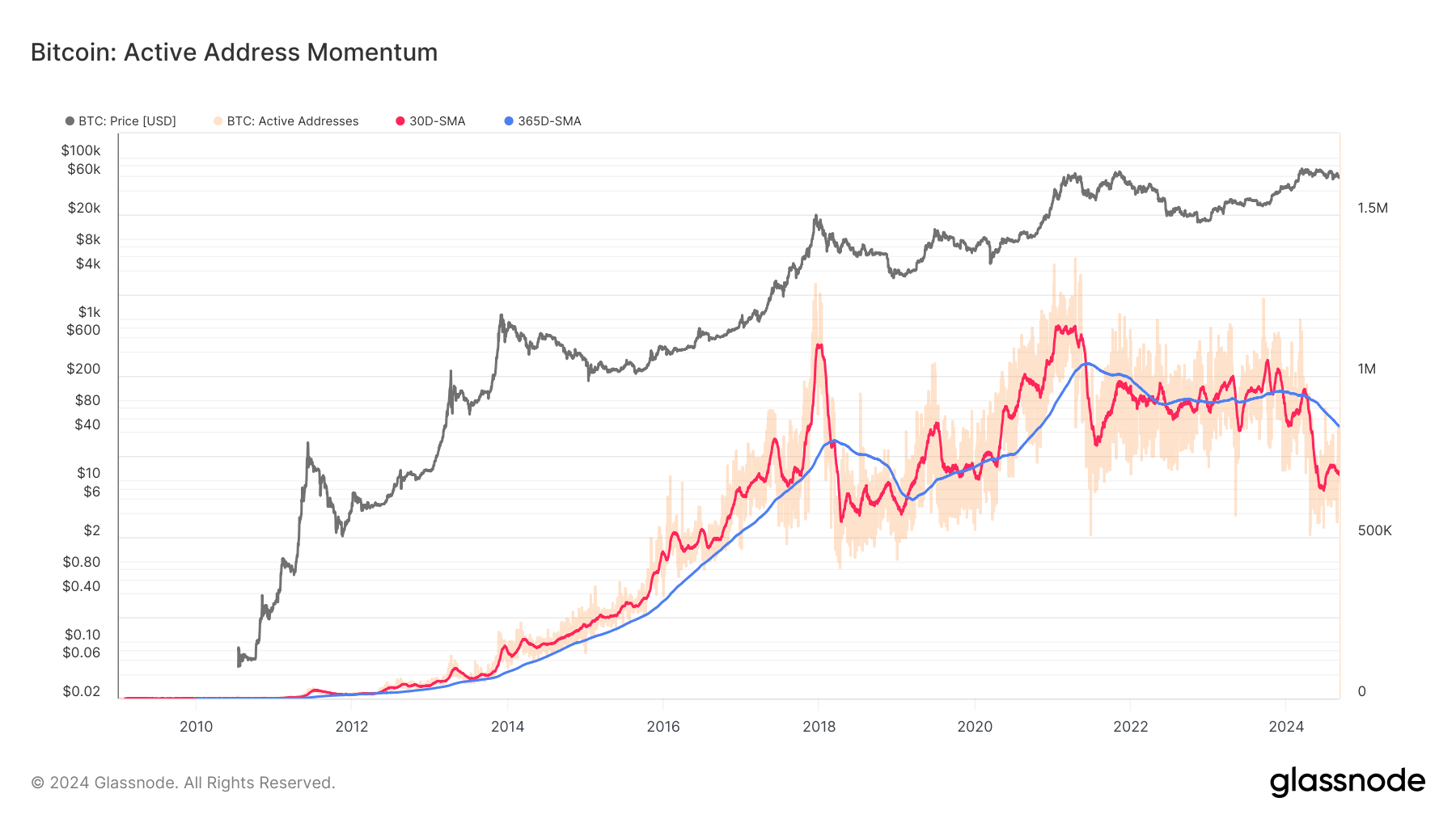Bitcoin: Active Address Momentum: (Source: Glassnode)