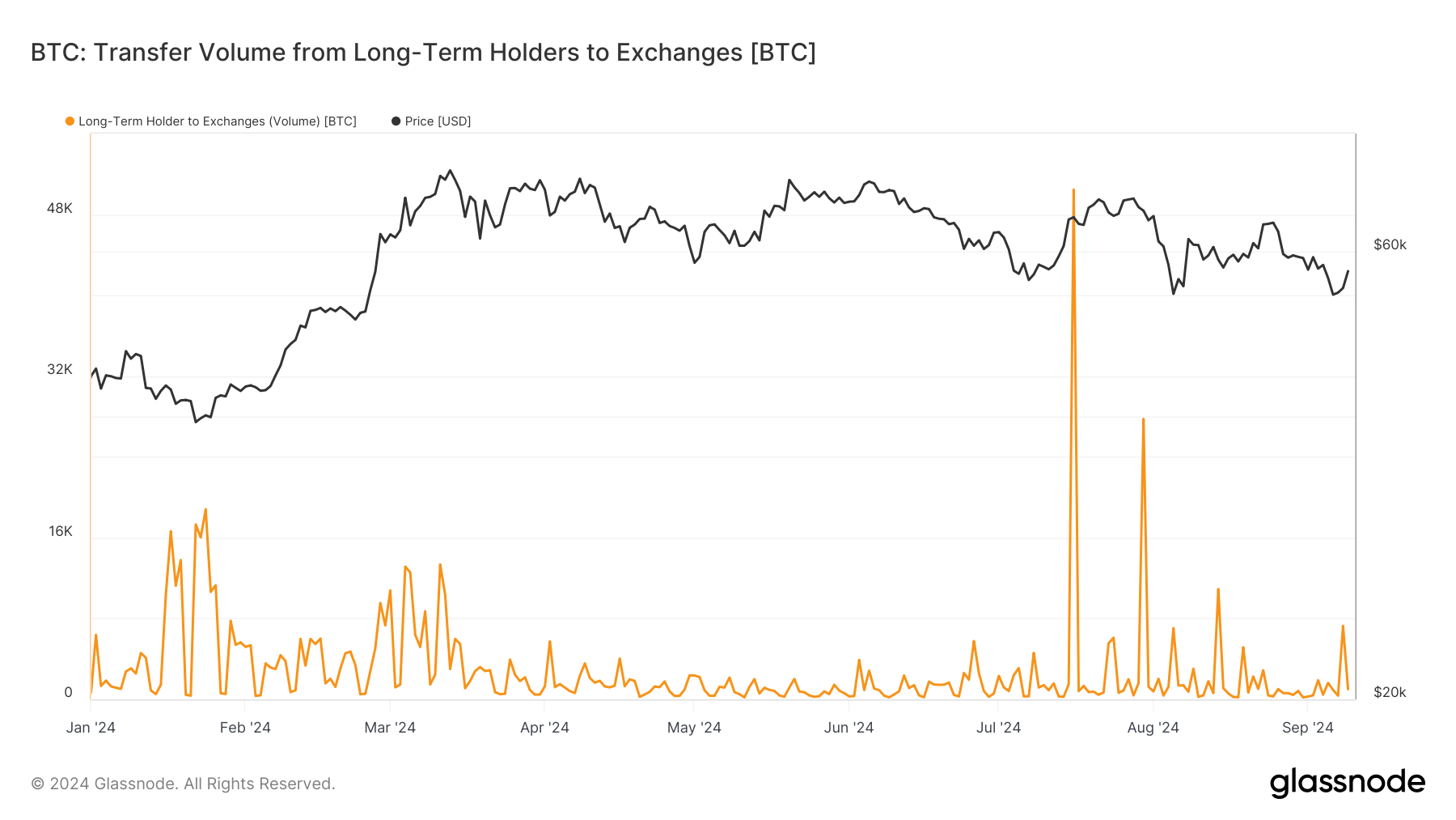 Long-Term Holder to Exchanges: (Source: Glassnode)
