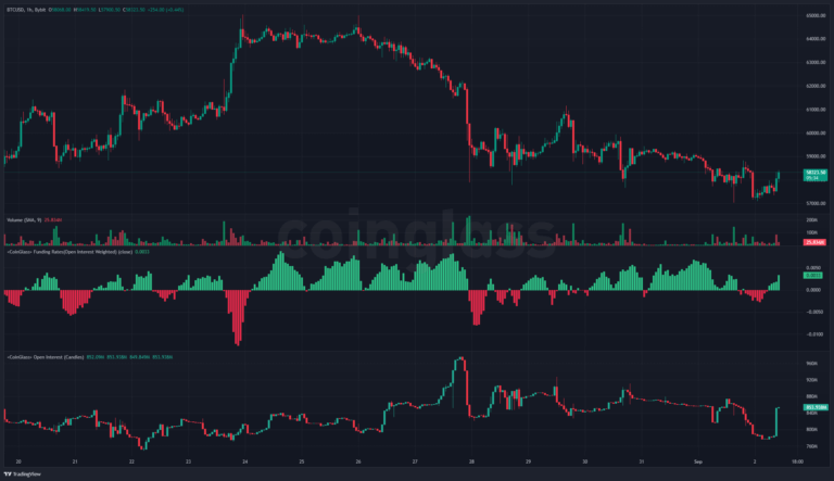 Traders’ leveraged bets on Bitcoin’s $60,000 level drive market volatility