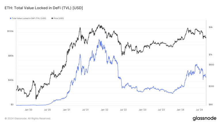 Ethereum DeFi ecosystem suffers contraction, TVL down to $47 billion in 2024
