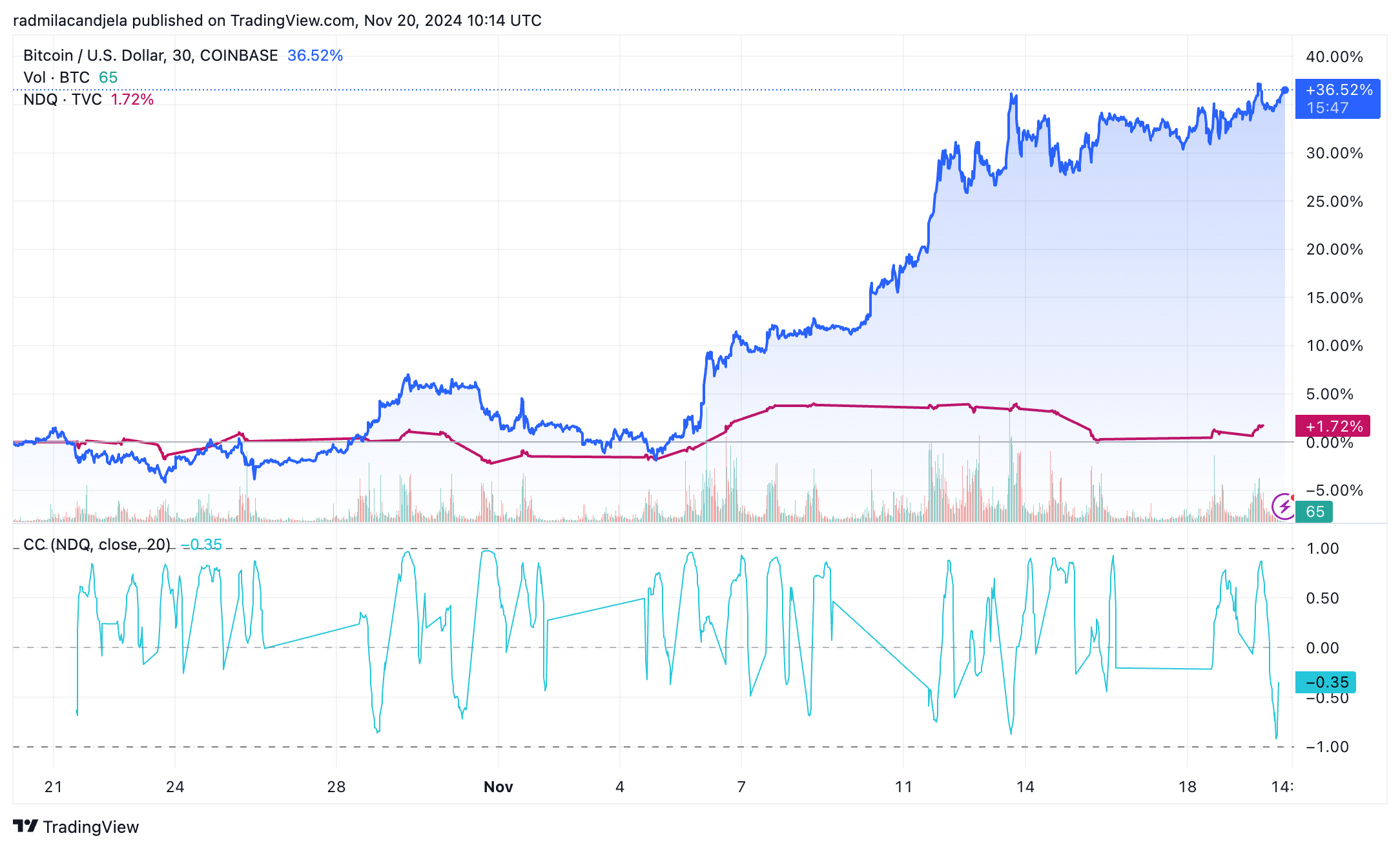 btc nasdaq correlation 1m