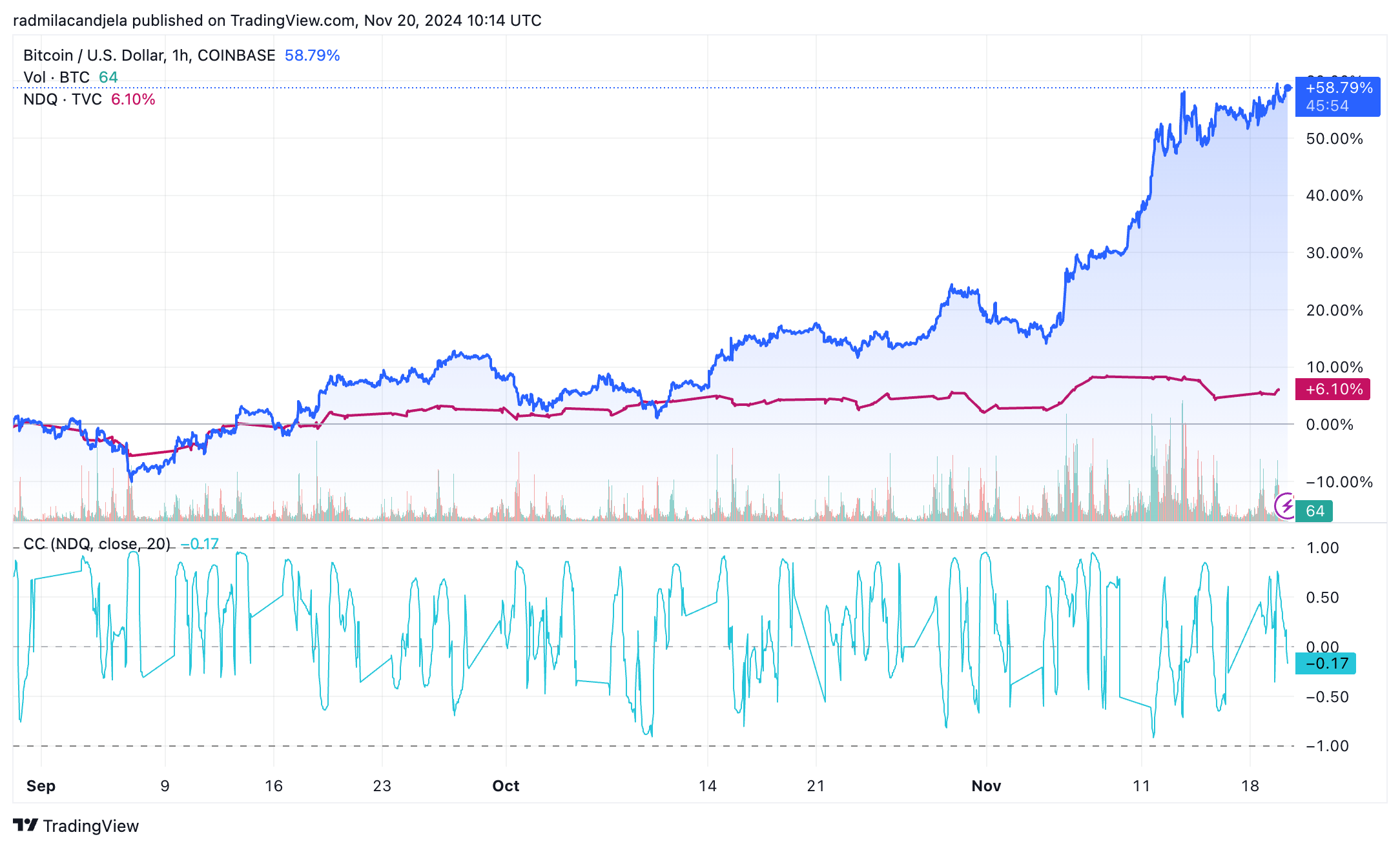bitcoin nasdaq correlation 3m