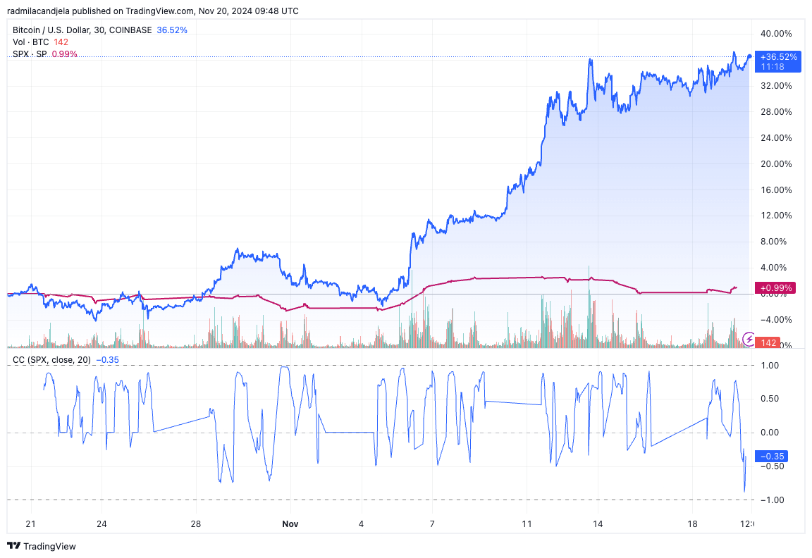 btc spx correlation 1m