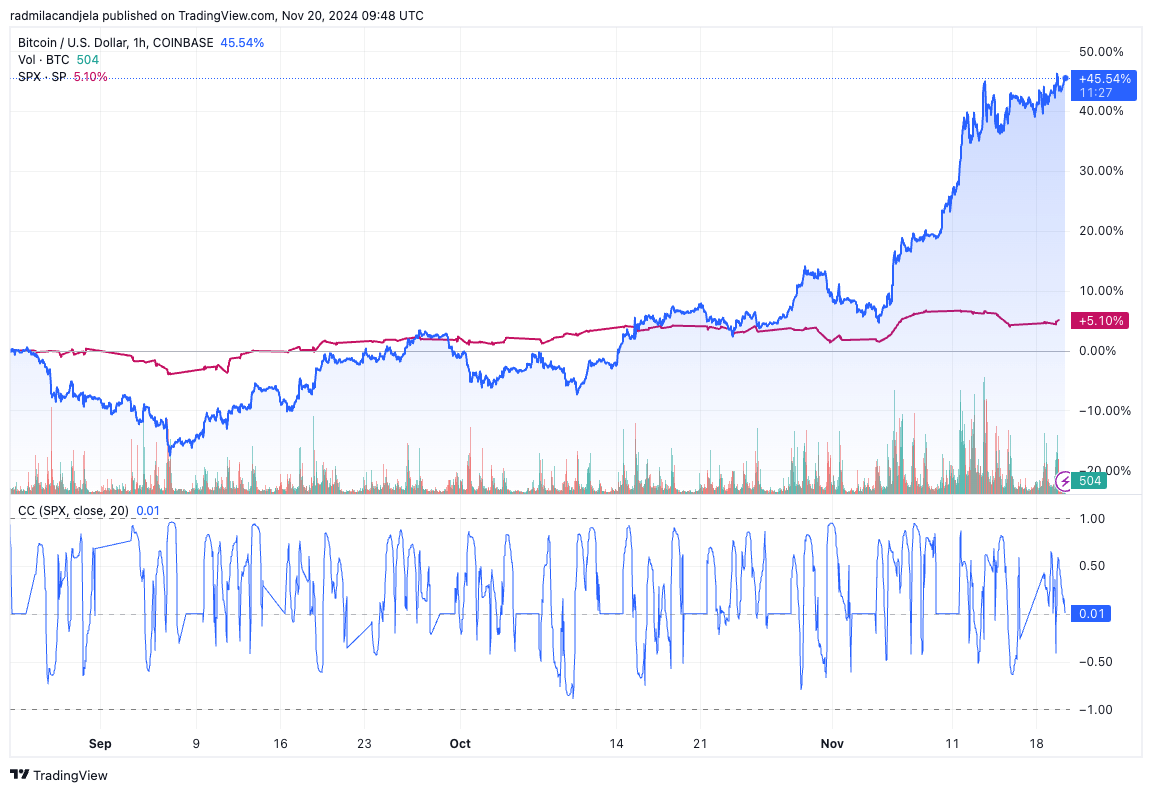 btc spx correlation 3m