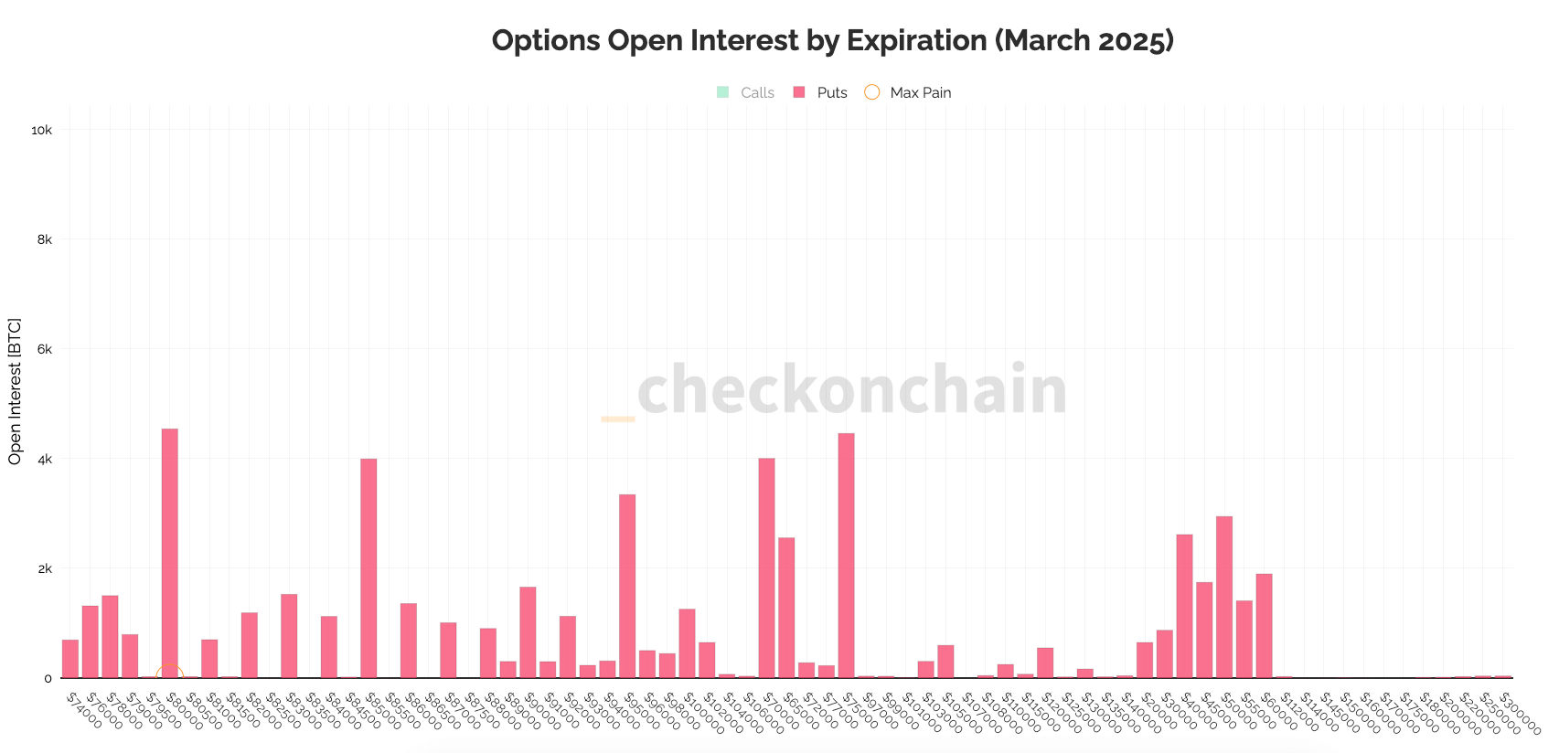 bitcoin put options open interest strike price