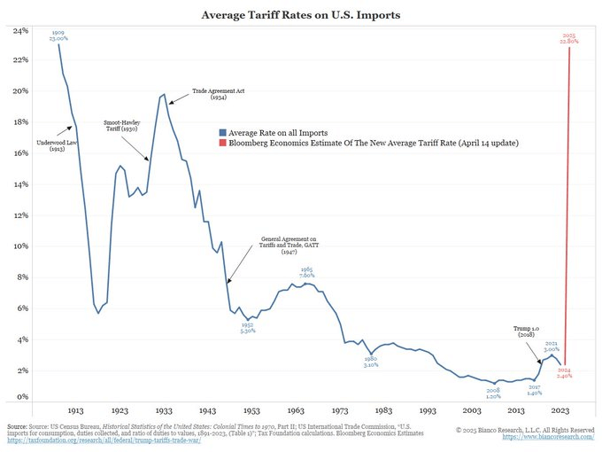 Average tariffs on US imports (Source: Cauê Oliveira)