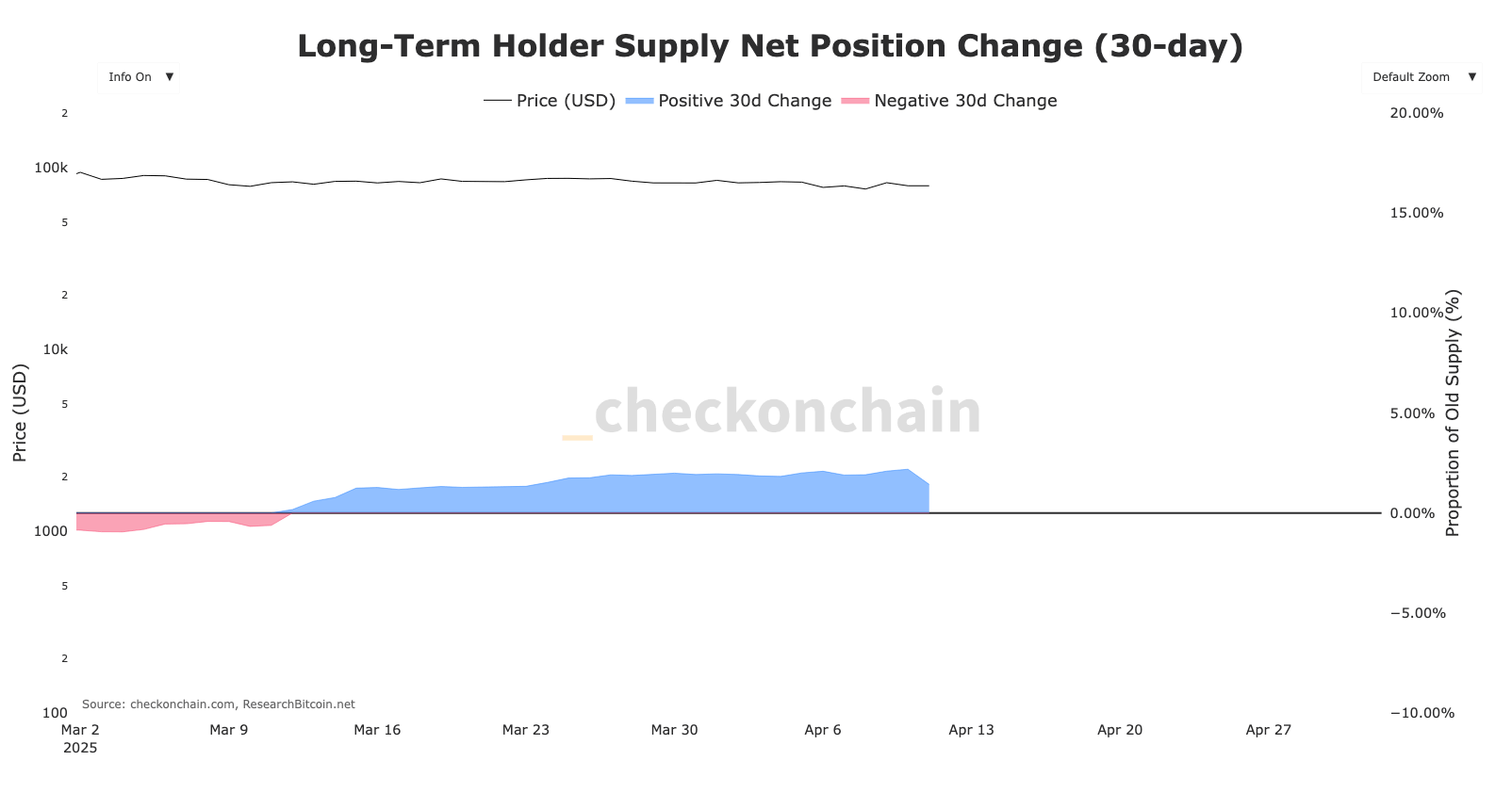 long-term holders 30d supply change