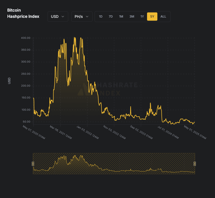 Hashprice chart (Source: Hashrateindex)