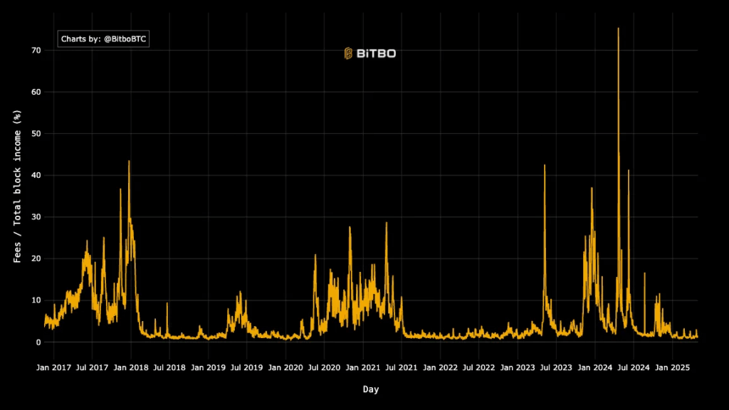 Bitcoin fees as percentage of block subsidy (Source: Bitbo)