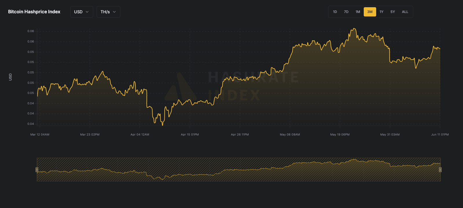 bitcoin hashprice index