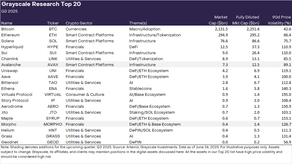 Grayscale's Top 20 Crypto List