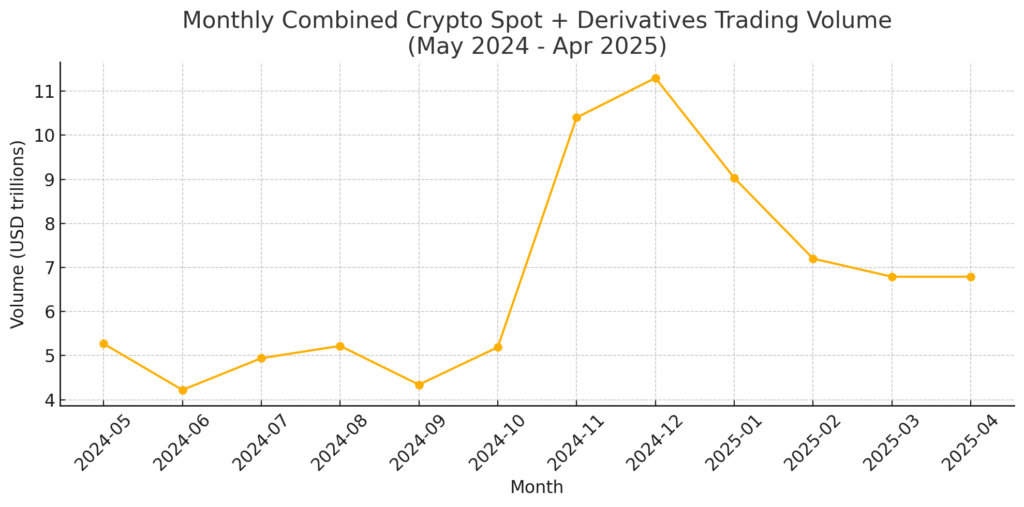 Total crypto trading volume (Source: CCData)