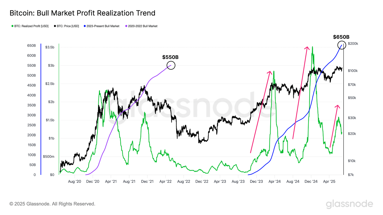 Bitcoin Realized Profit