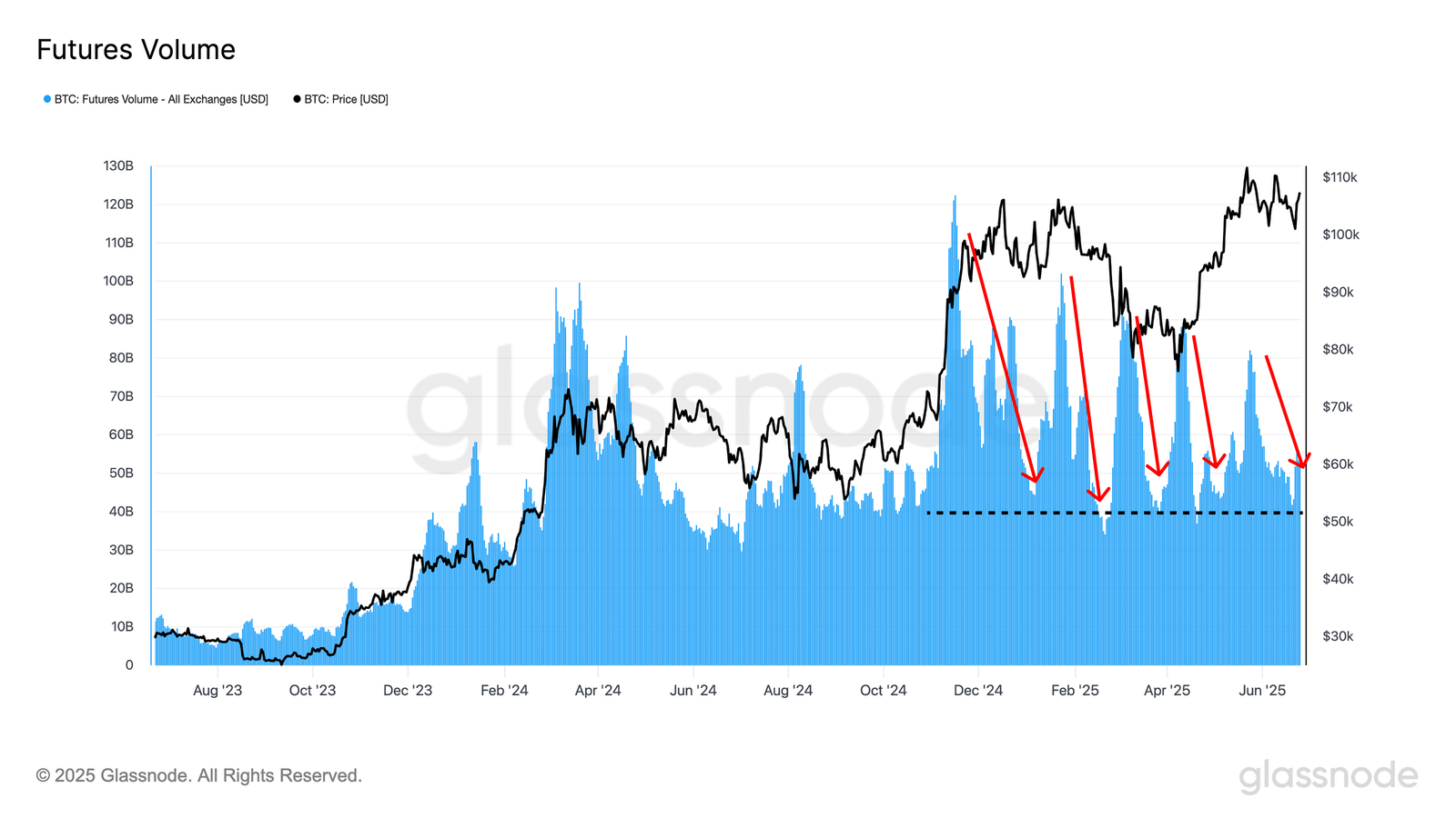 Bitcoin Futures Volume