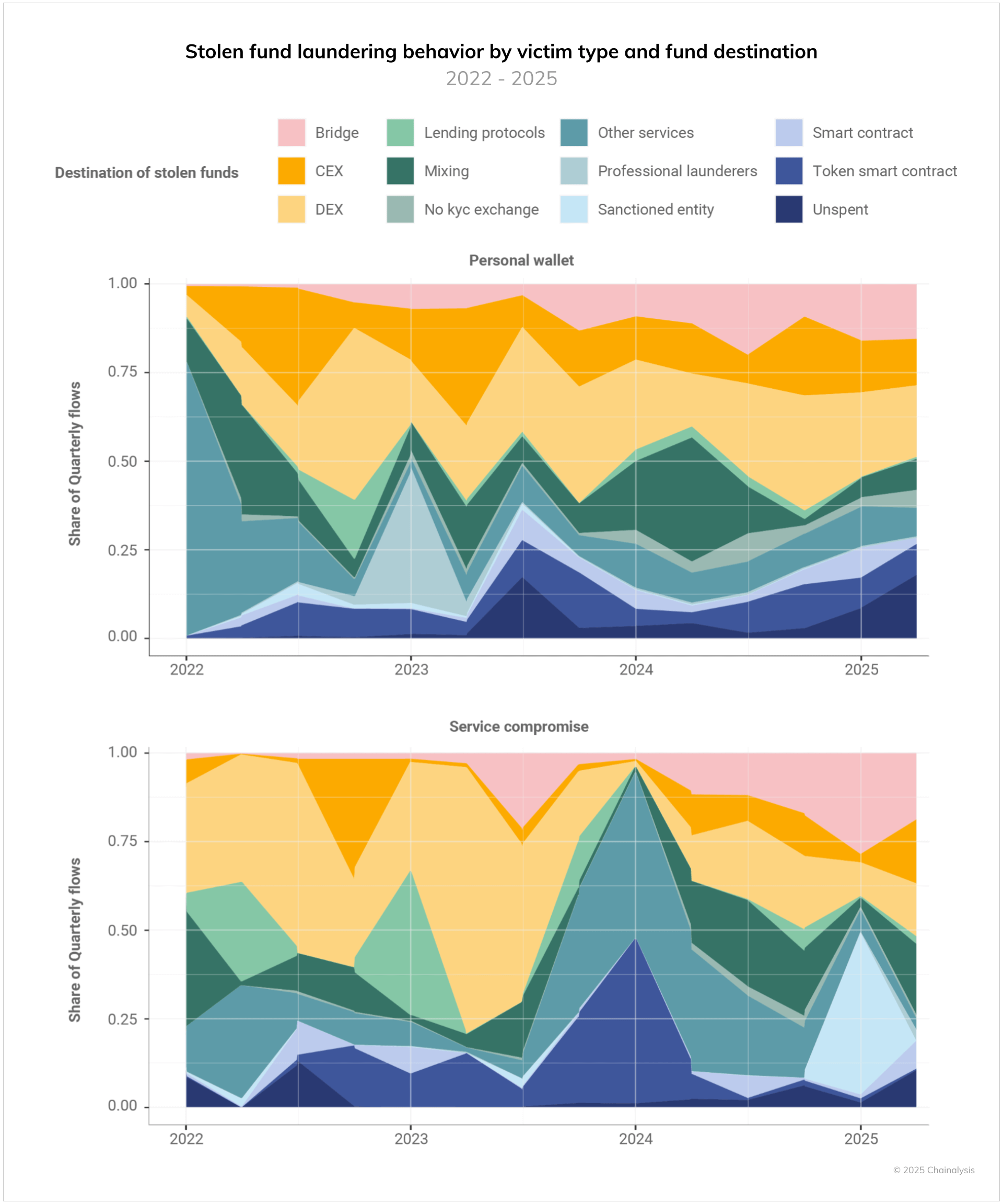 Crypto Crime Laundering Tactics