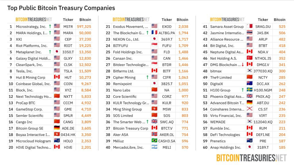 Bitcoin treasuries (Source: Bitcointreasuries.net)