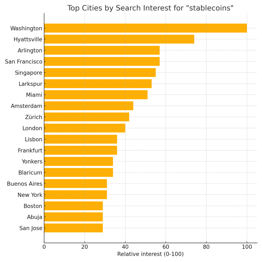 Global stablecoin searches by city (Source: Google Trends)