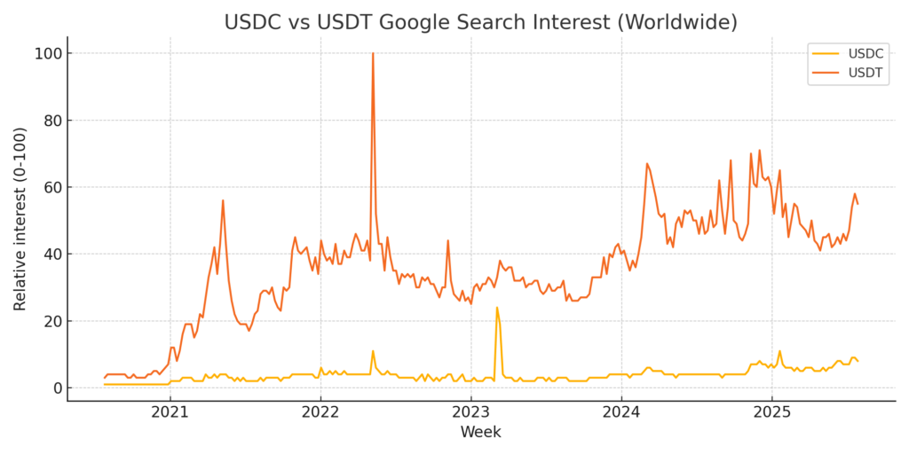 USDT vs USDC stablecoin searches (Source: Google Trends)