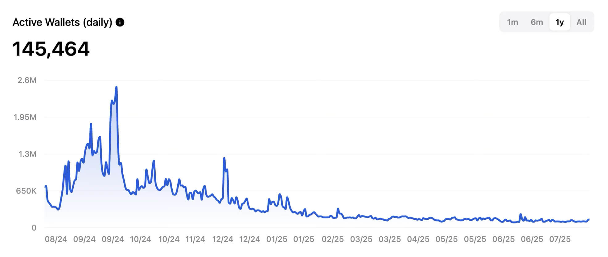 Telegram Active Daily Wallets