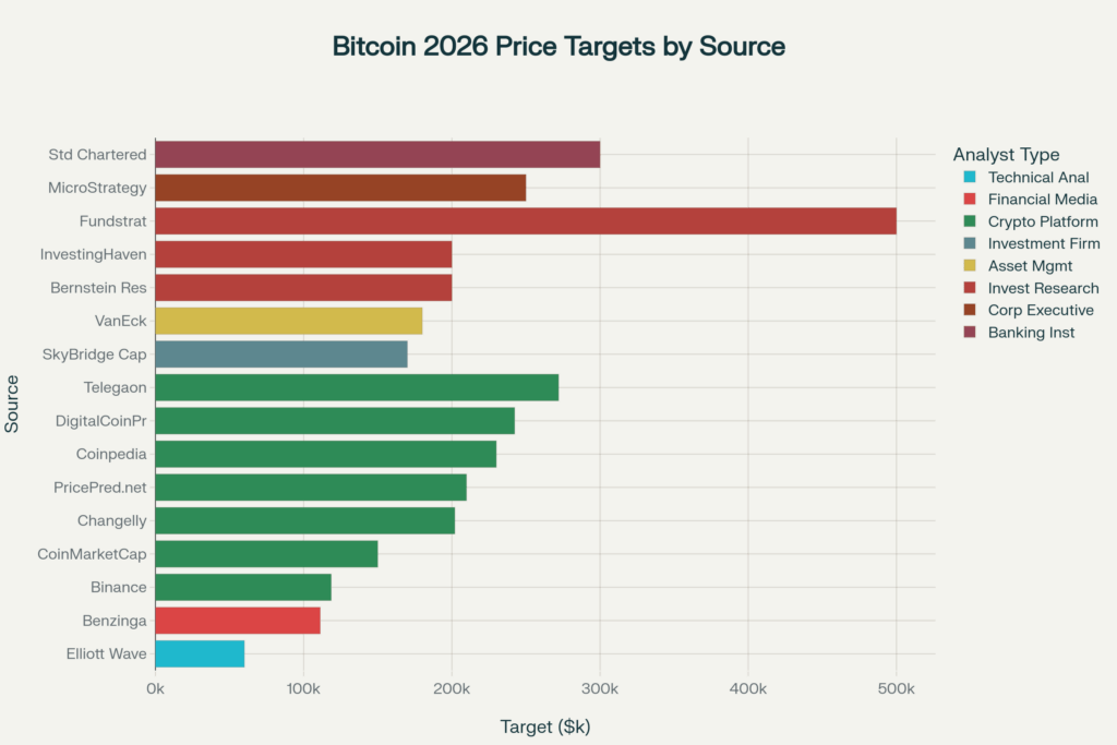 Bitcoin price targets 2026