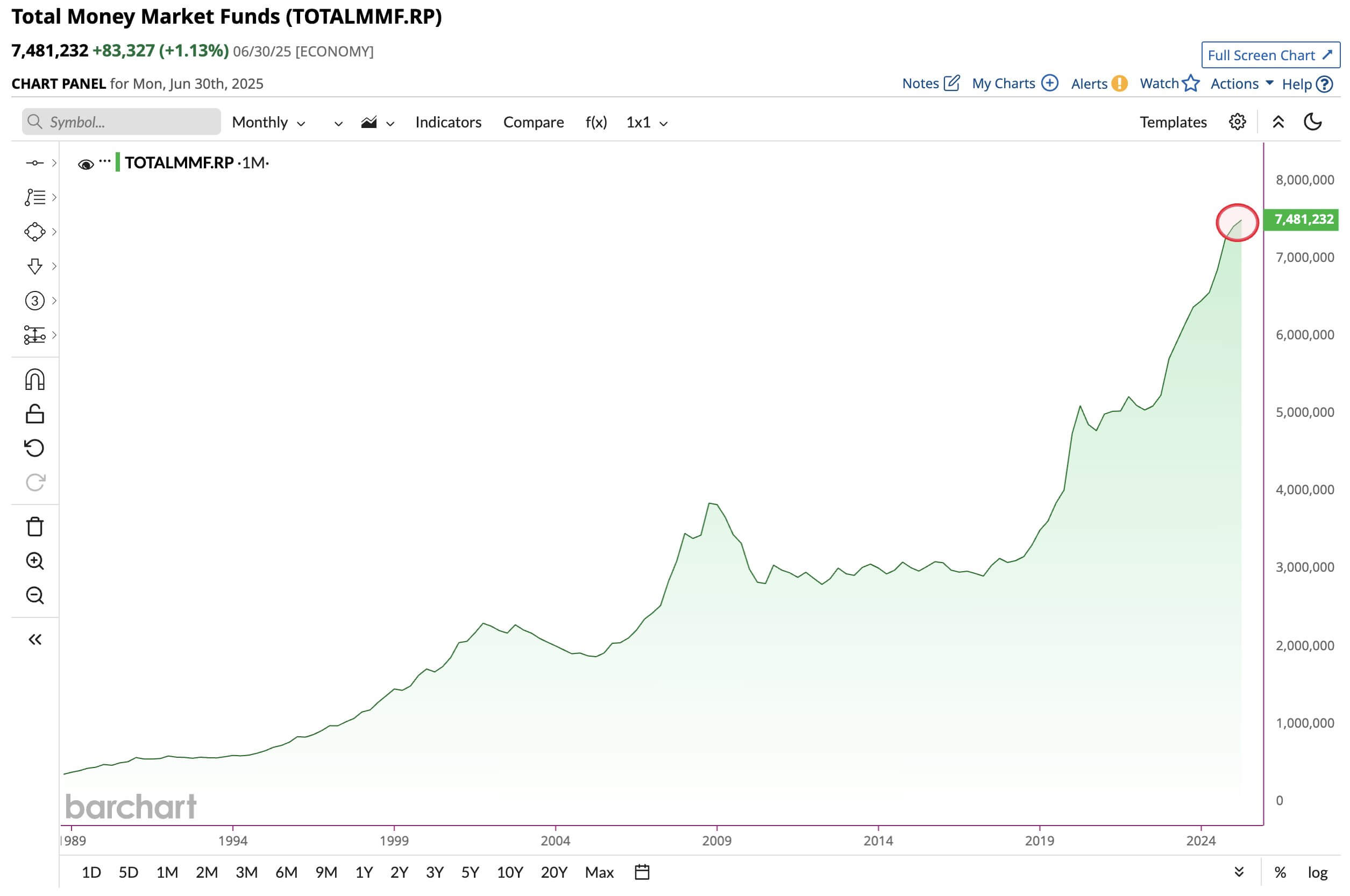 $7.5T in money market funds (Source: Barchart)