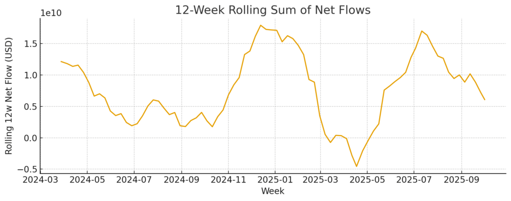 12 week rolling ETF net flows