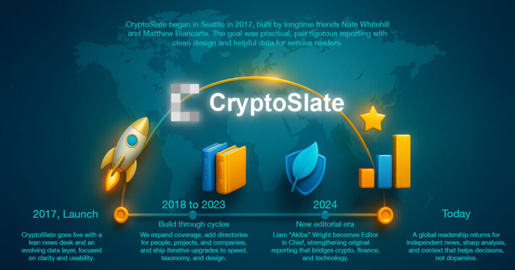 A timeline illustration highlighting CryptoSlate’s evolution from its 2017 launch in Seattle to its global reach today