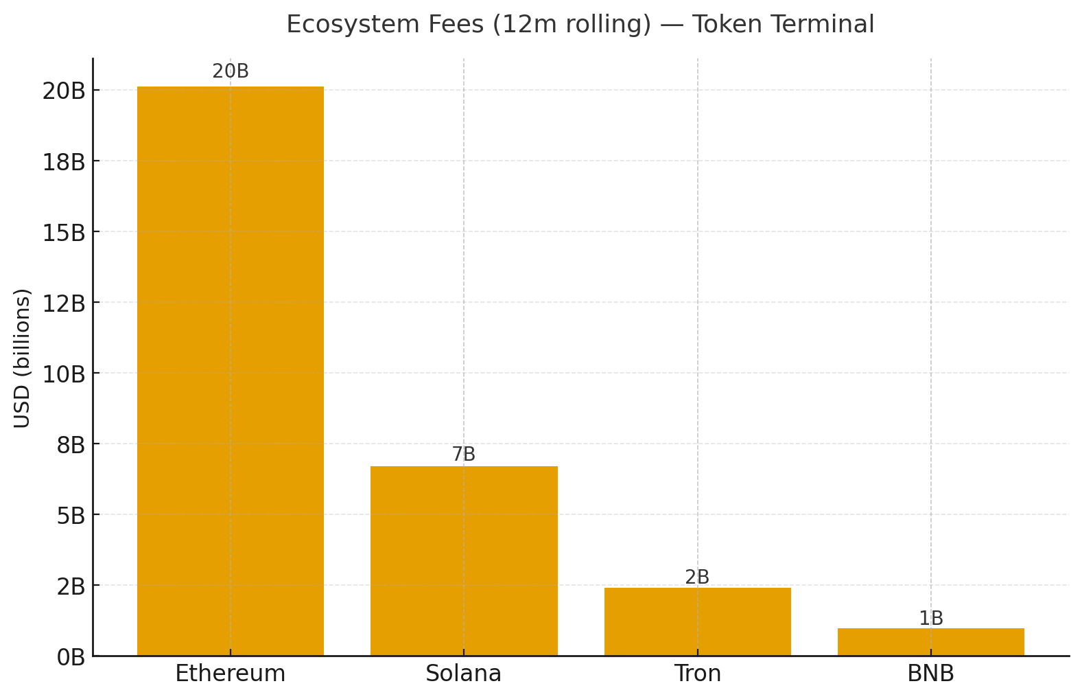 Ecosystem Fees
