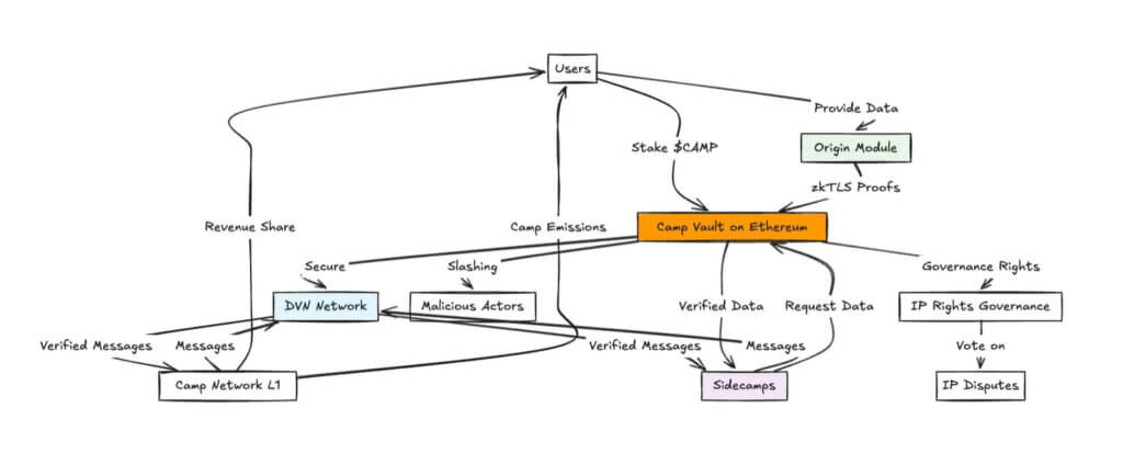 The CAMP-powered security architecture of the Camp Network. Image credit:Camp Network
