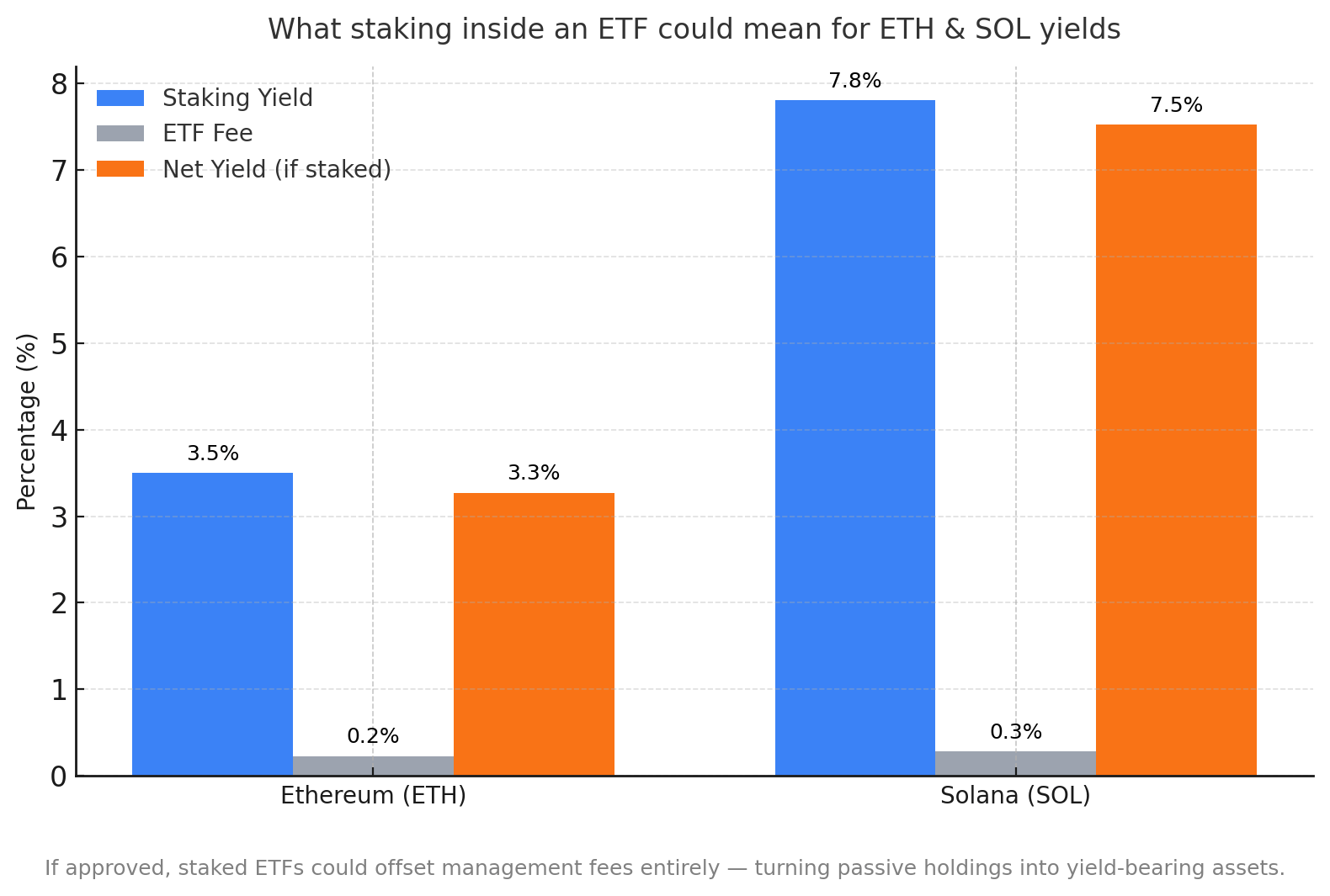 ethereum solana etf staking